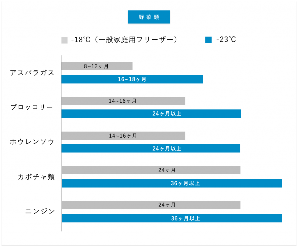 冷凍食品の貯蔵寿命