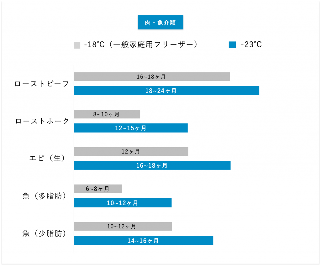 冷凍食品の貯蔵寿命