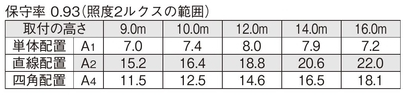 非常照明　特天井高用（～16ｍ） φ150