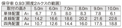 非常照明　高天井用（～10m) φ150