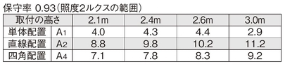 非常照明　低天井用（～3ｍ）φ200