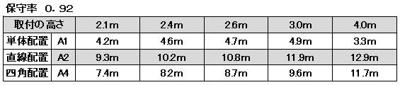 非常照明　LED低天井用（～3ｍ）直付型