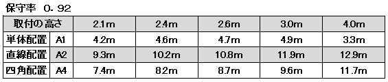 非常照明　LED低天井用（～3ｍ）直付型