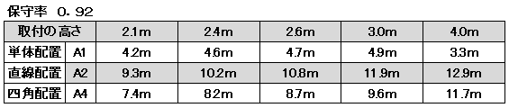 非常照明　LED低天井用（～3ｍ）φ150