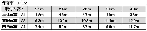 非常照明　LED低天井用（～3ｍ）φ200