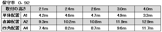 非常照明　LED低天井用（～3ｍ）φ150