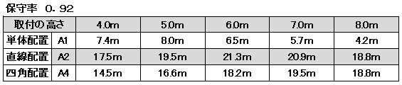 非常照明　LED中天井用（～8ｍ）直付型