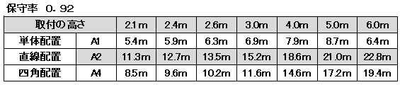 非常照明　LED中天井用（～6ｍ）直付型