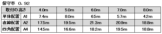 非常照明　LED中天井用（～8ｍ）φ150