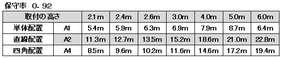 非常照明　LED中天井用（～6ｍ）200