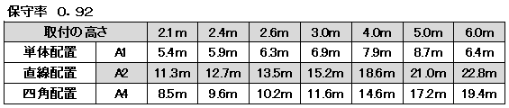 非常照明　LED中天井用（～6ｍ）φ200