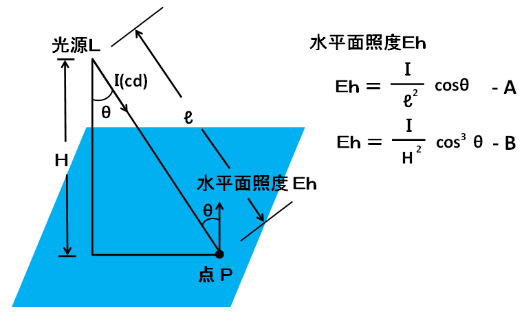 非常照明　逐点法　照度