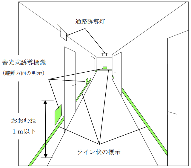 誘導灯　誘導標識　個室　補完　帯　