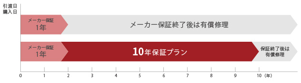エアコン　メーカー保証　最長10年保証