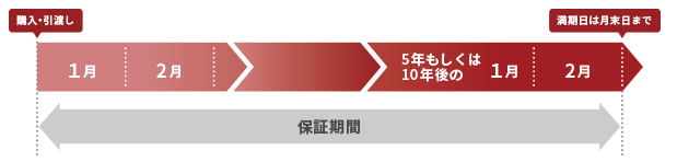 エアコン　保証期間満了日