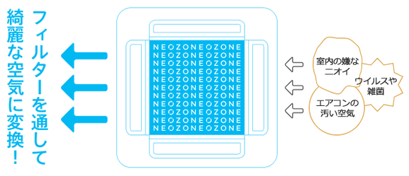 エアコン　ＮＥＯＺＯＮＥ　仕組み