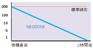 エアコン　ＮＥＯＺＯＮＥ　ウイルス