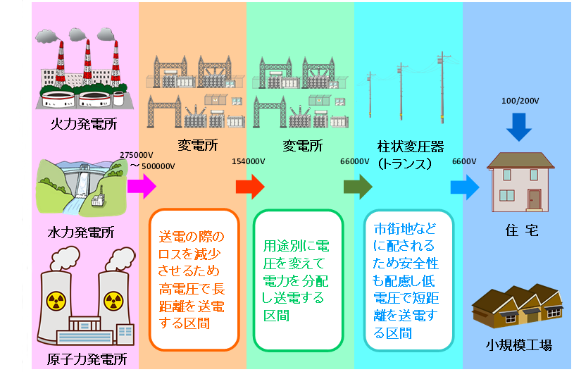 分電盤　配電盤　違い　流れ