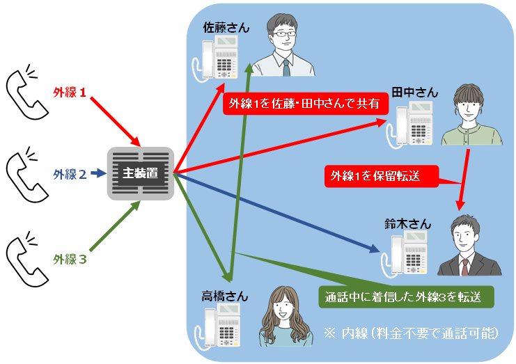 ビジネスホン（ビジネスフォン） 家庭用電話機　違い イメージ