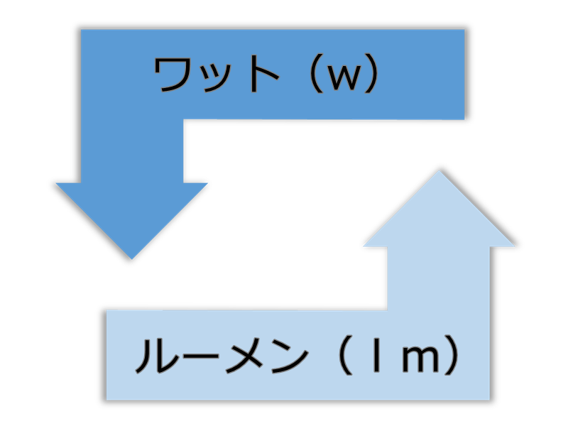 ダウンライト　ワット　ルーメン