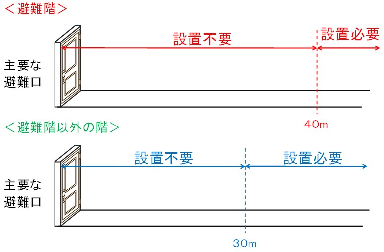 通路誘導灯 設置 除外